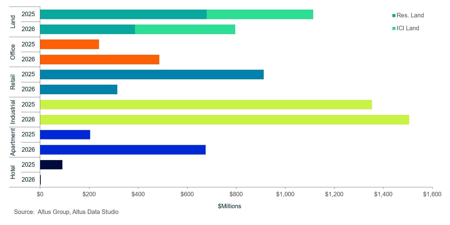 AGL Insight Toronto Commercial Real Estate Market Update Q Property transaction by asset class