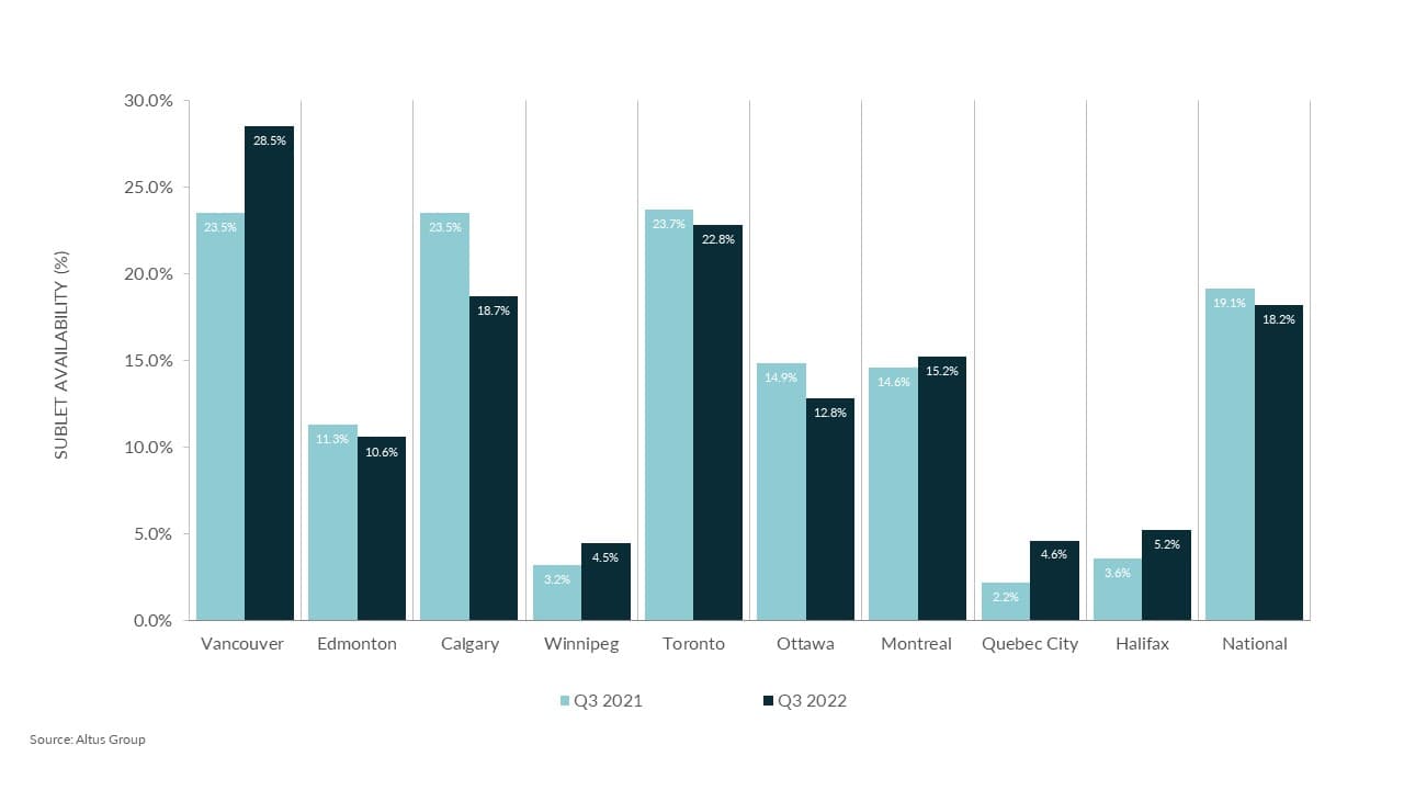 Insight National office sublet availability as a percentage of available space Q
