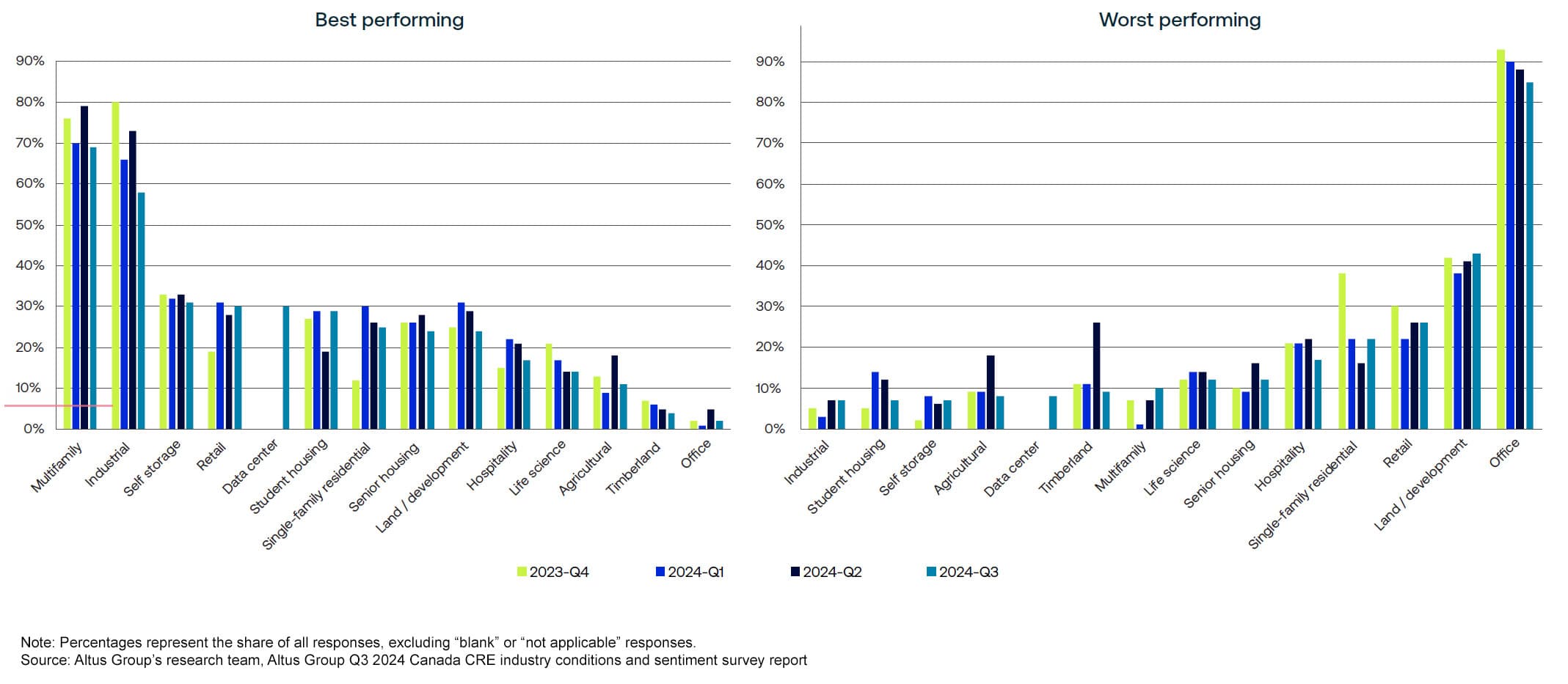 Figure 2 - Expectations for best and worst performing property types