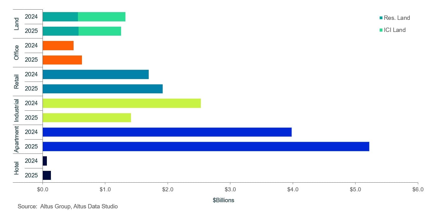 AGL Insight Property transactions By asset classs vs Figure