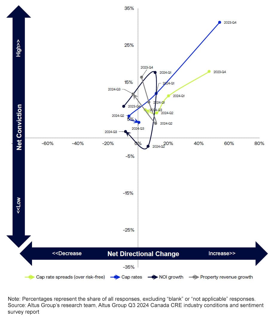 Figure 8 - Fundamentals: Revenues, NOI, cap rates
