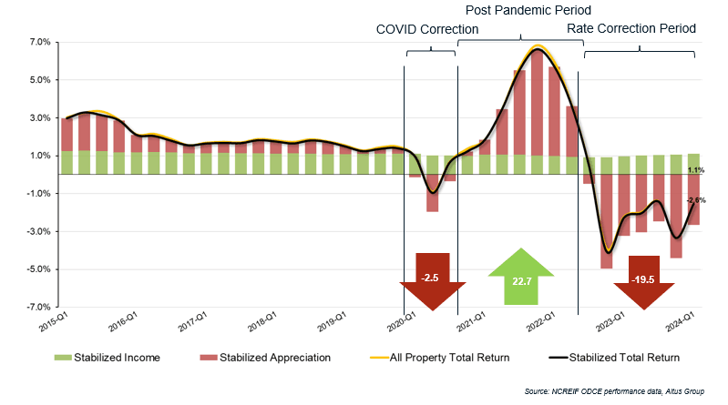 Insight Figure All property quarterly returns