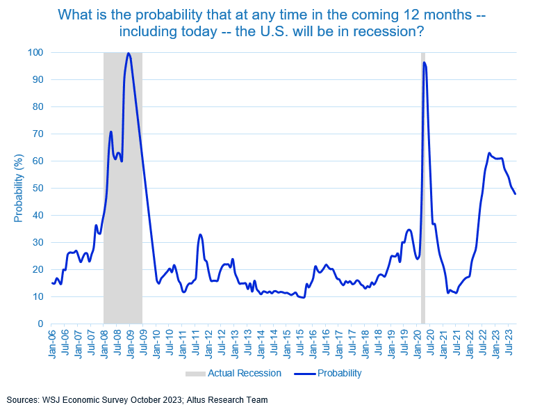 Insight Figure recession expectations