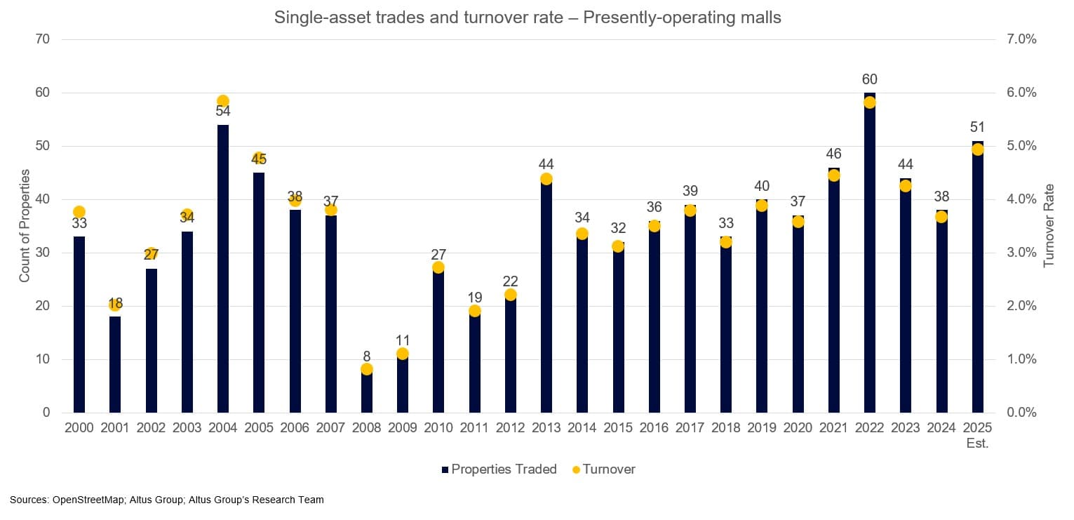 AGL Insight Investors Revisit US Malls Single Asset Mall Trades