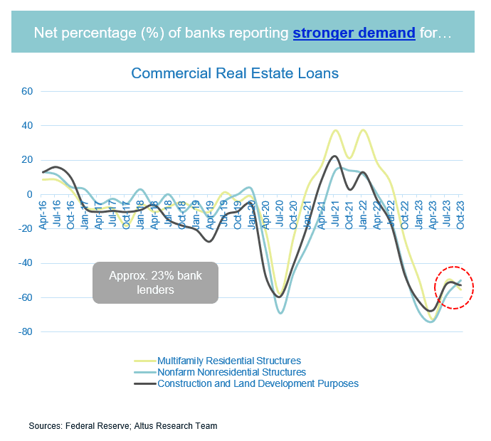 Insight Figure loan demand