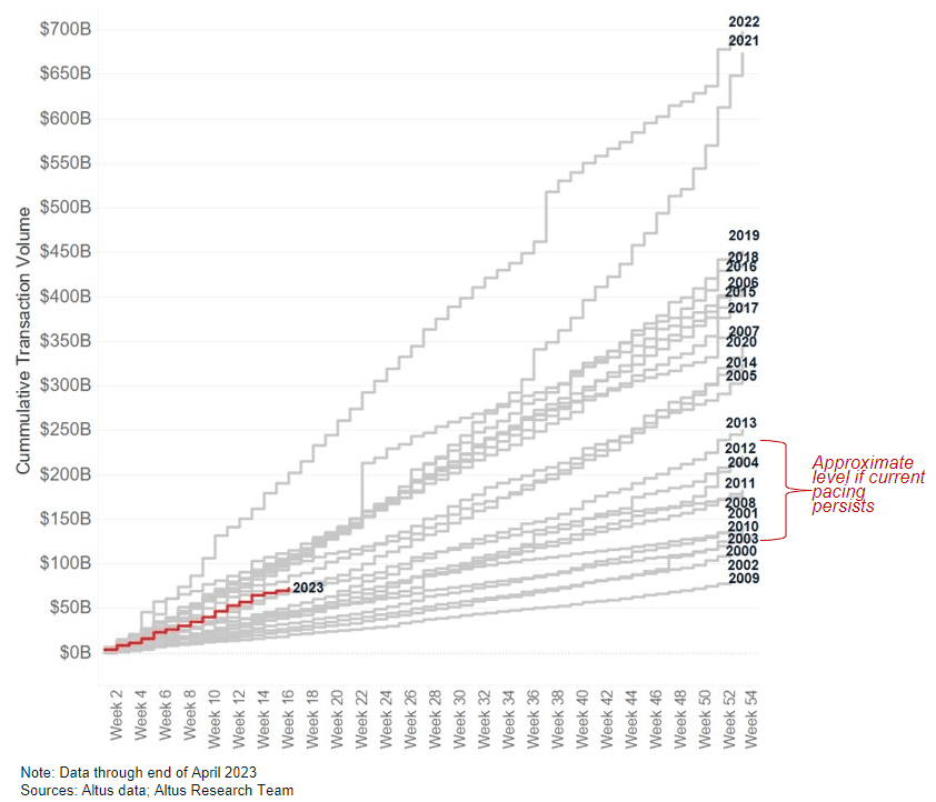 Insight Table Cumulative transaction volume US market update May