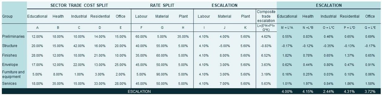 Insight Figure sector cost and trade escalation