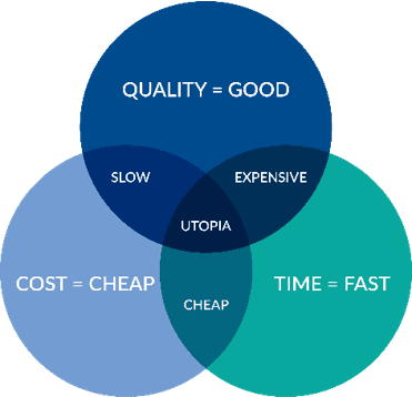 Insight Time Cost Quality Diagram