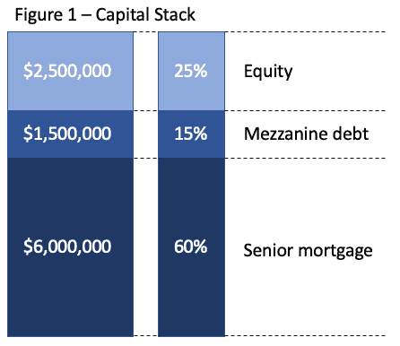 Insight Image Capital Stack Mezzanine Debt