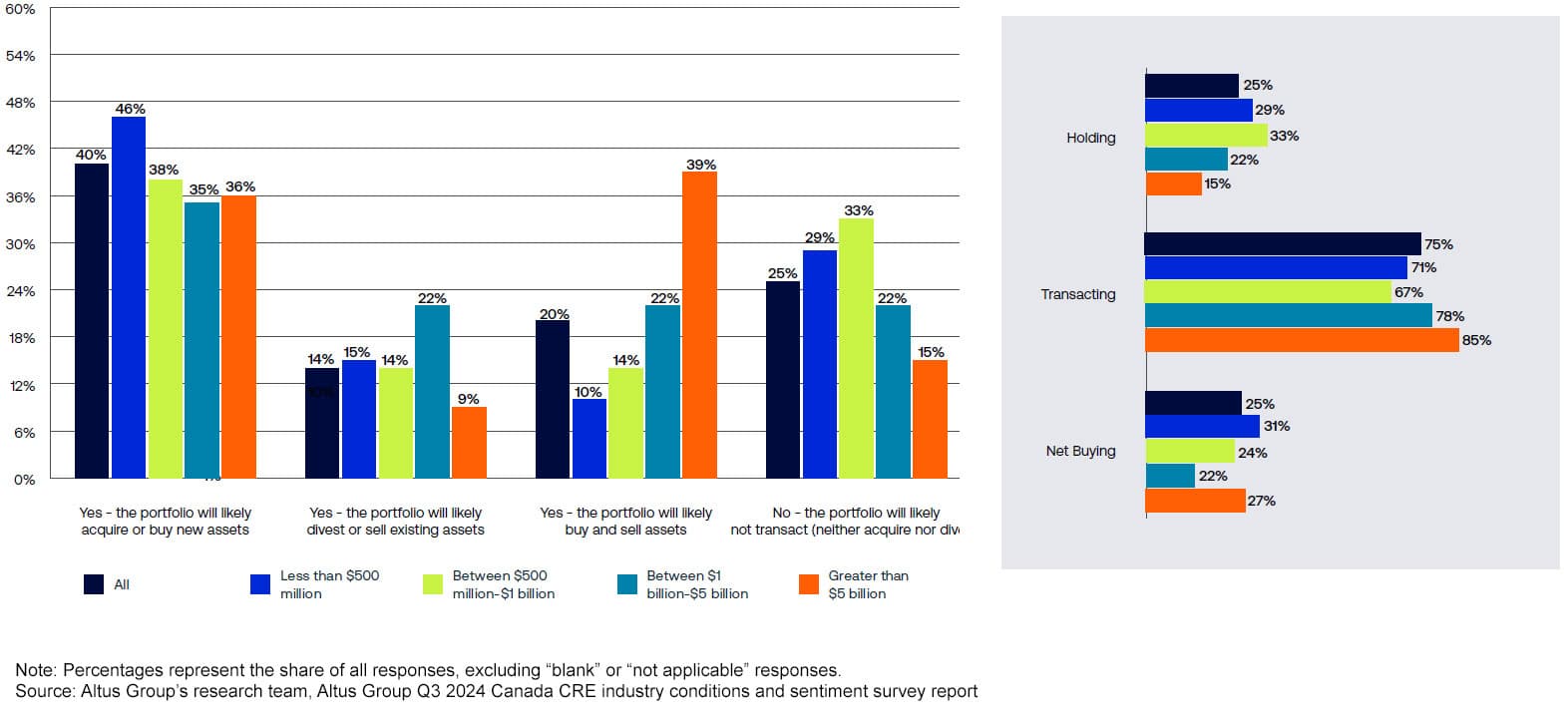 Figure 4 - Transaction intentions over the next 6 months by firm size
