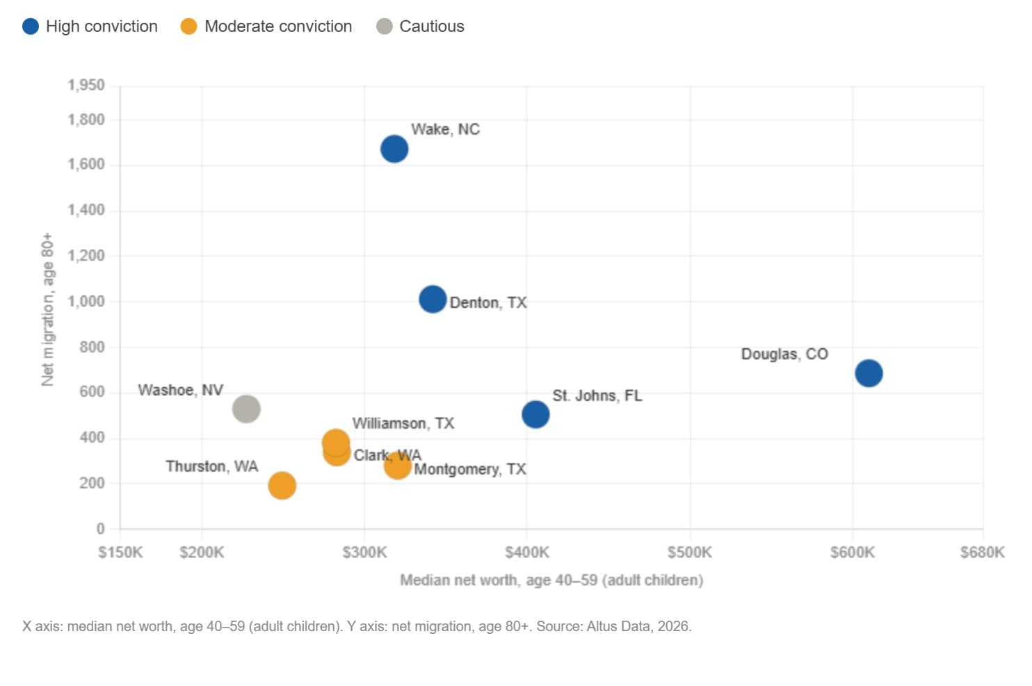 AGL Insight Where The Boomers Are Going And Why Supply Hasnt Caught Up Figure