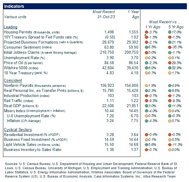 Insight Figure macro indicators