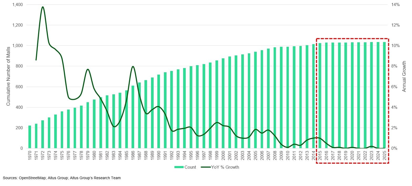 AGL Insight Investors Revisit US Malls Timeline of Construction