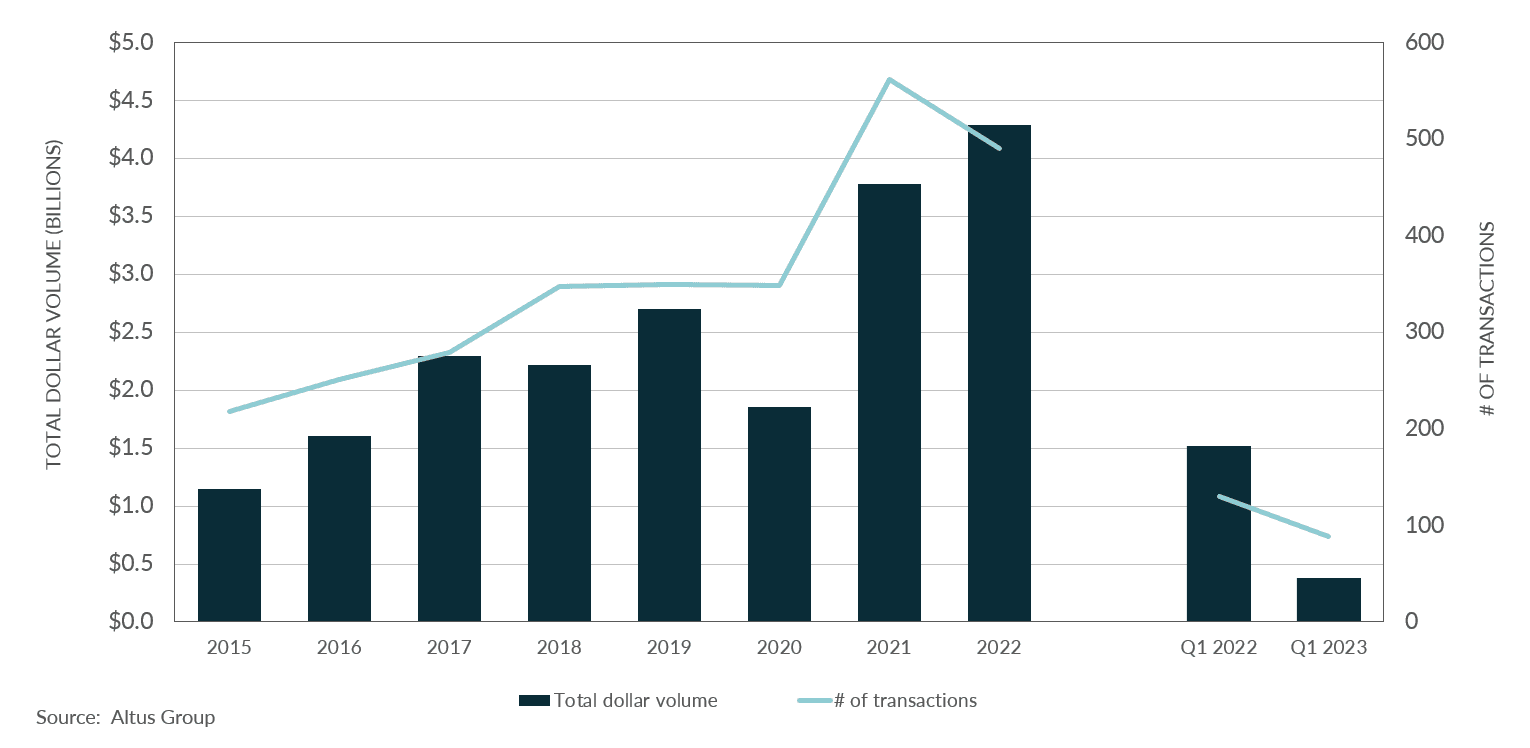 Insight Ottawa commercial real estate market update Q Figure