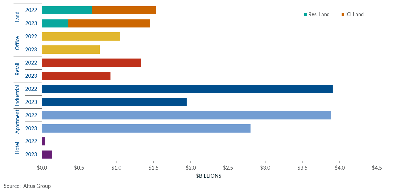 Insight Figure property transactions by asset class