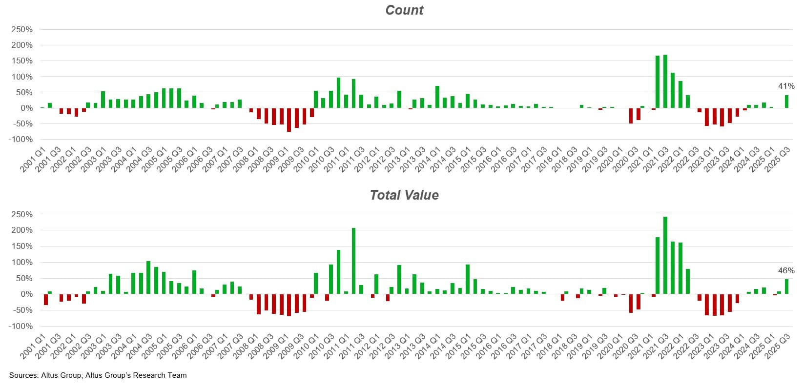 AGL Insight Annual change in transaction volume