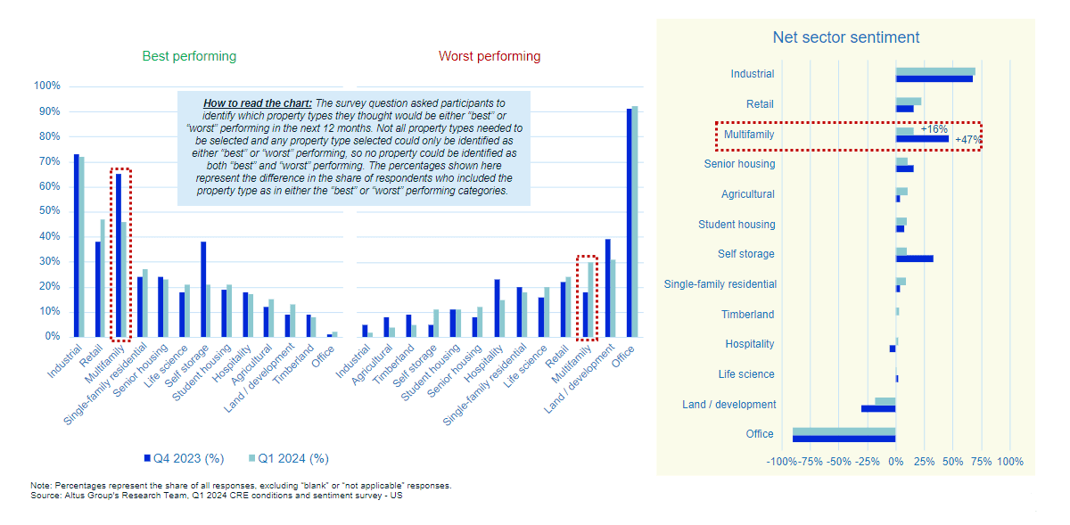 Insight Figure Property type performance