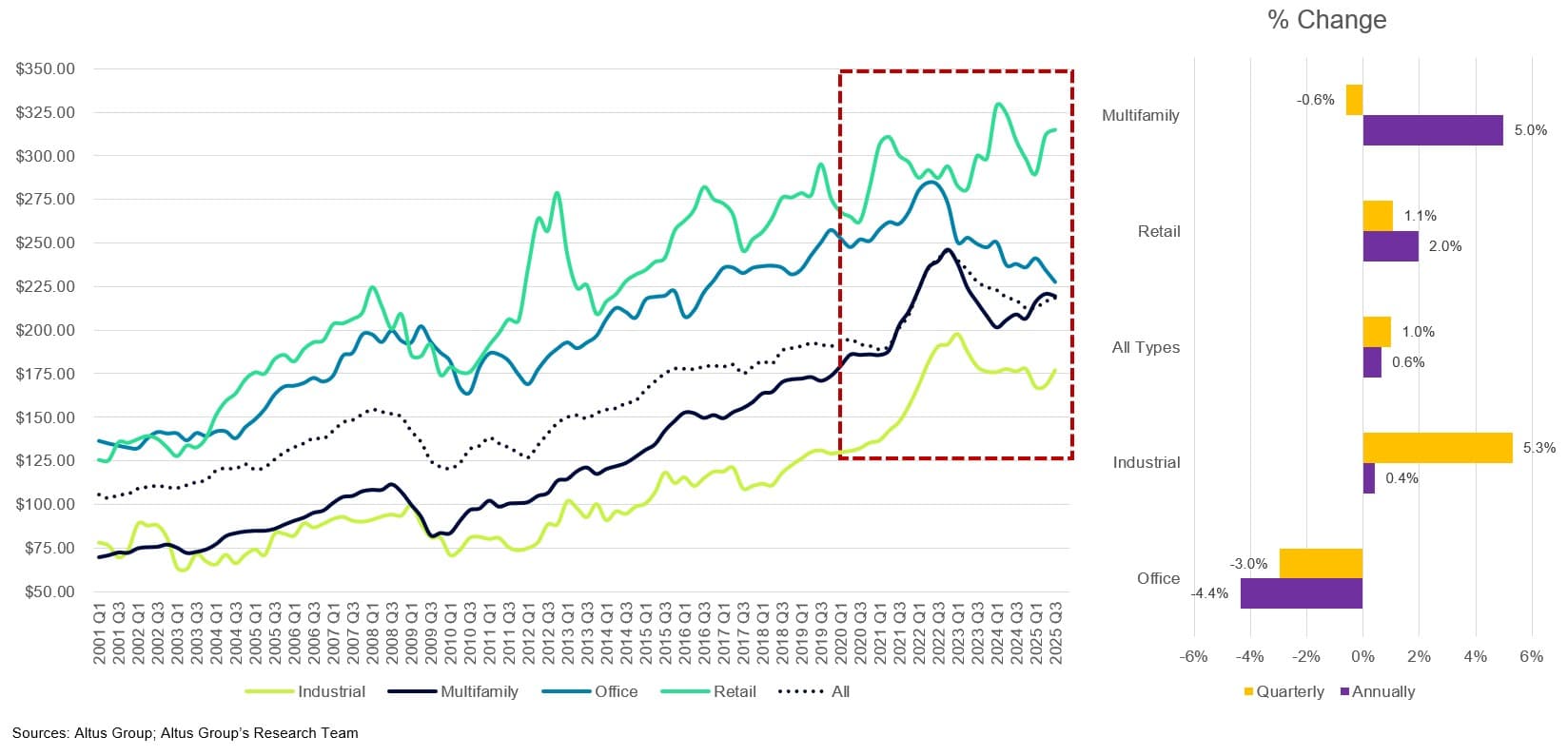 AGL Insight Price per sqft by sector