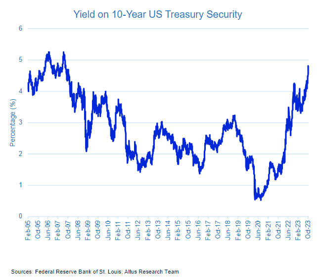 Insight Figure year treasury