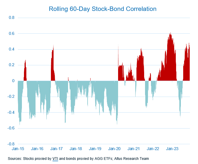 Insight Figure stock bond correlations