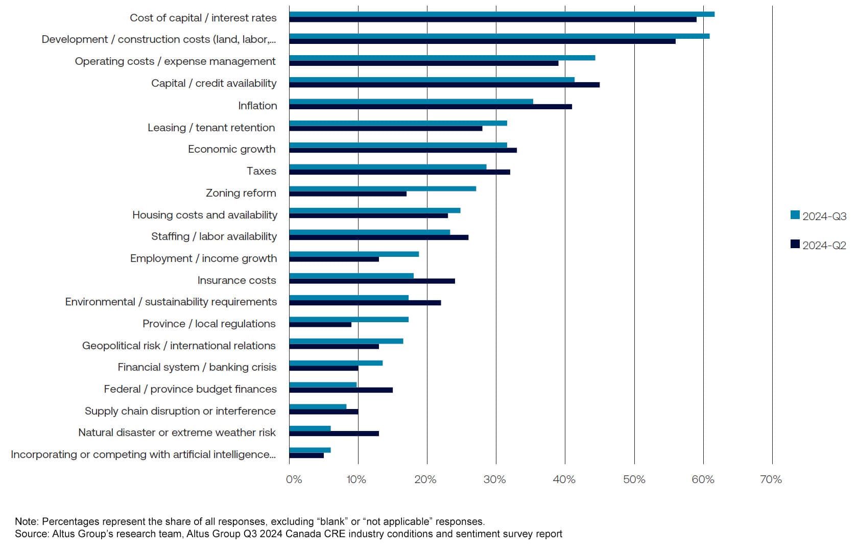 Figure 1 - Priority issues over the next 12 months