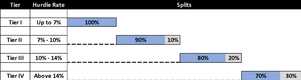 Waterfall distribution model commercial real estate Image