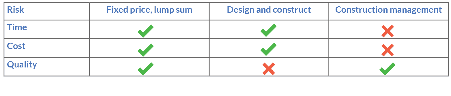 Insights Understanding construction contracts How the right choice sets your project up for success v Chart