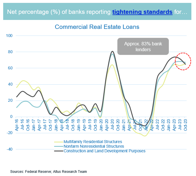 Insight Figure lending standards tighten