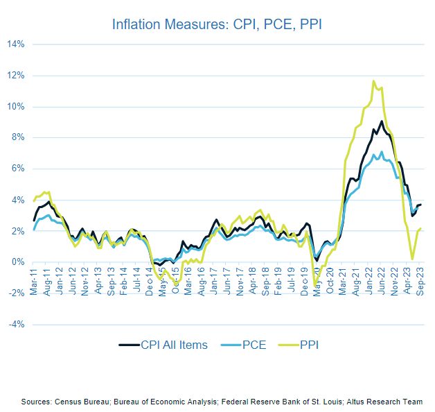 Insight Figure inflation measures