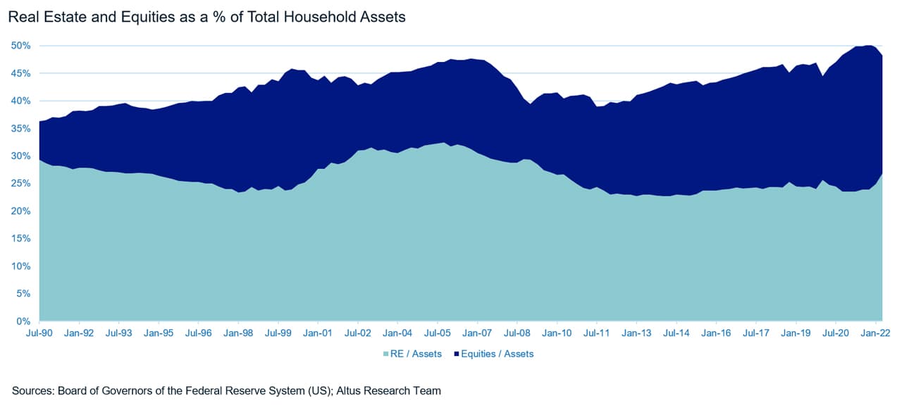 Insight Figure Real estate and equities as percent total household assets