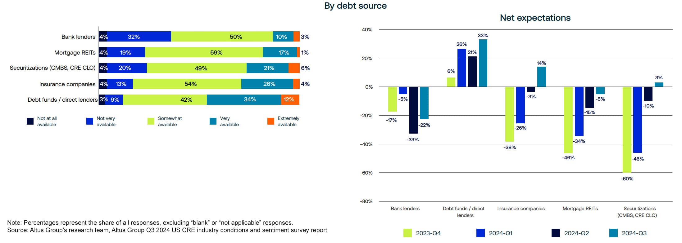 Figure 5 - Net expectations for debt sources
