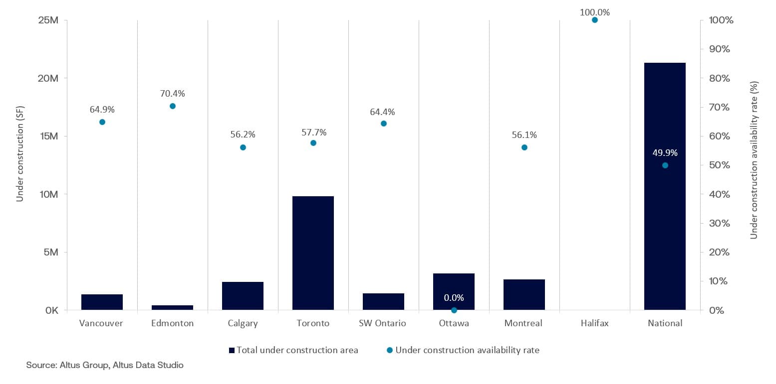 AGL Insight Canadian industrial market update Q Under Construction