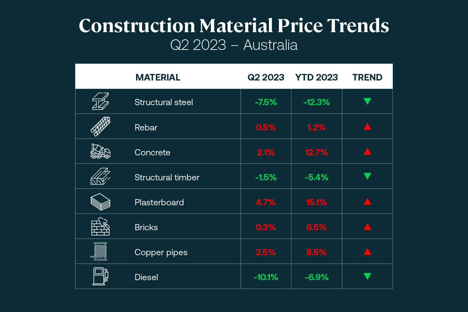 Insight Image Construction Material Price Trends infographic Q