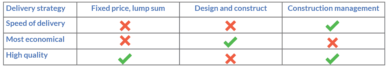 Insights Understanding construction contracts How the right choice sets your project up for success v Chart