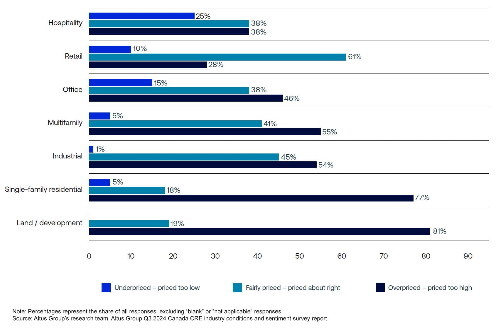 Figure 5 - How would you characterize current pricing for the following property types?