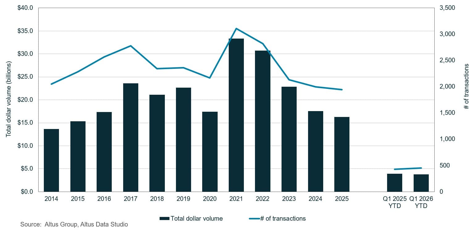 AGL Insight Toronto Commercial Real Estate Market Update Q Property Transactions Year by year