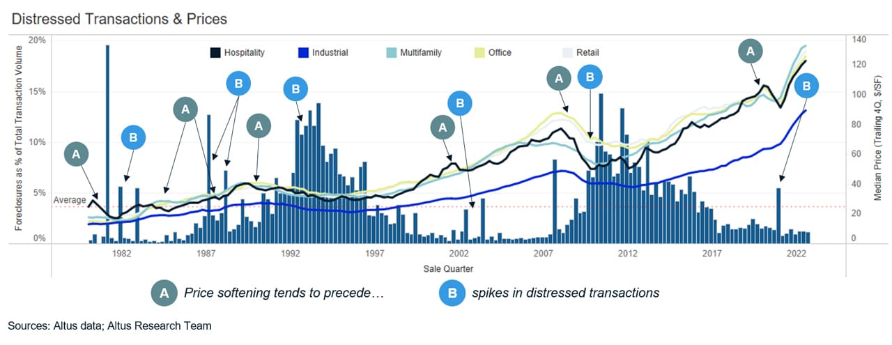 Insight Figure Distressed Transactions and Prices