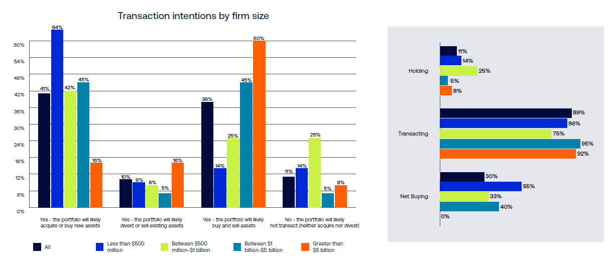 Figure 8 - Transaction intentions over the next six months by firm size