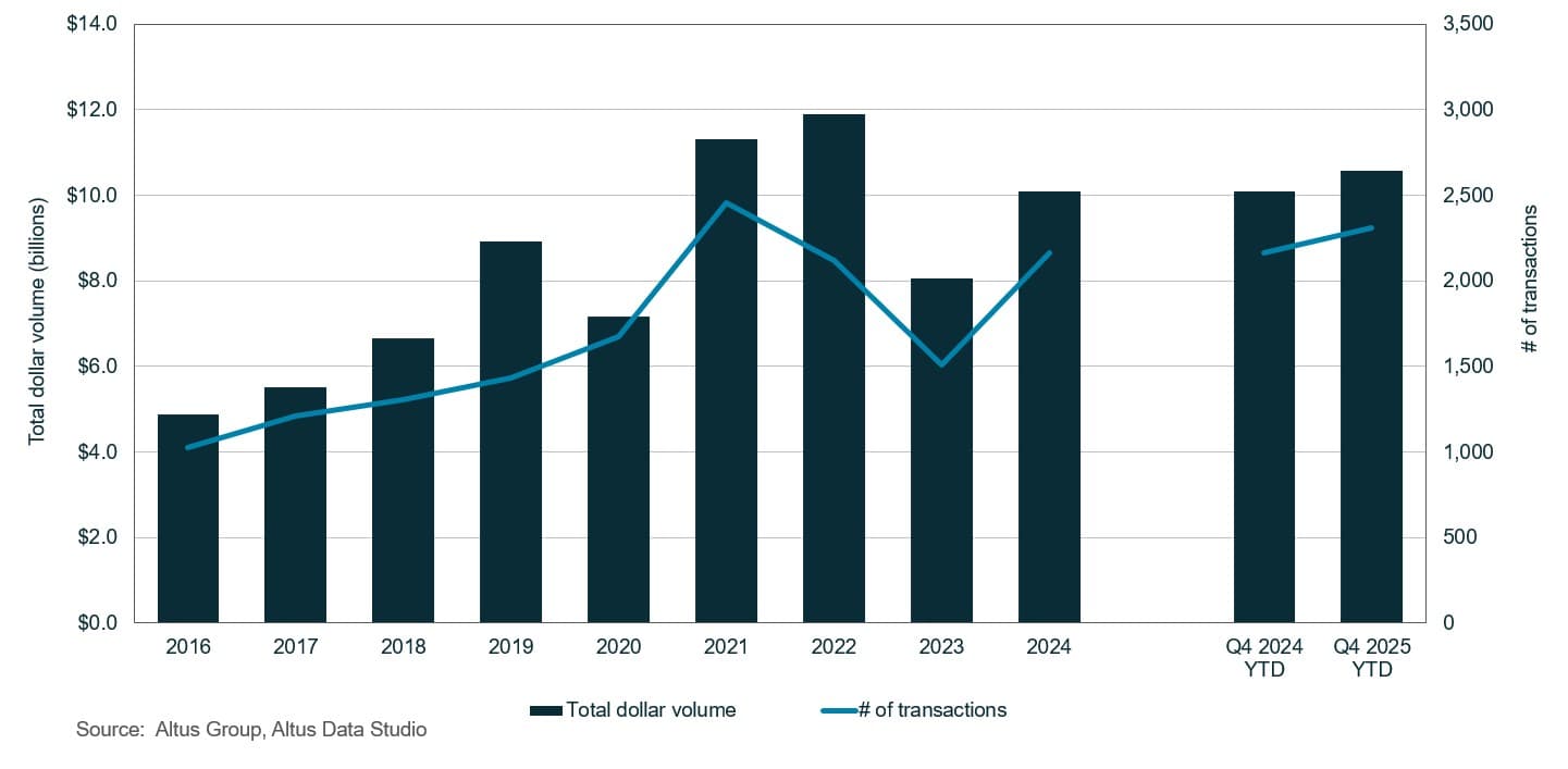 AGL Insight Property transactions All sectors by year Figure