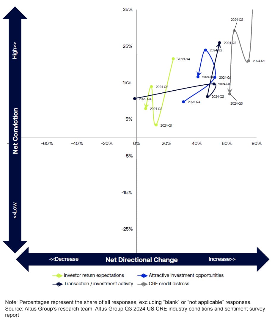 Figure 3 - Investments, returns, distress, activity