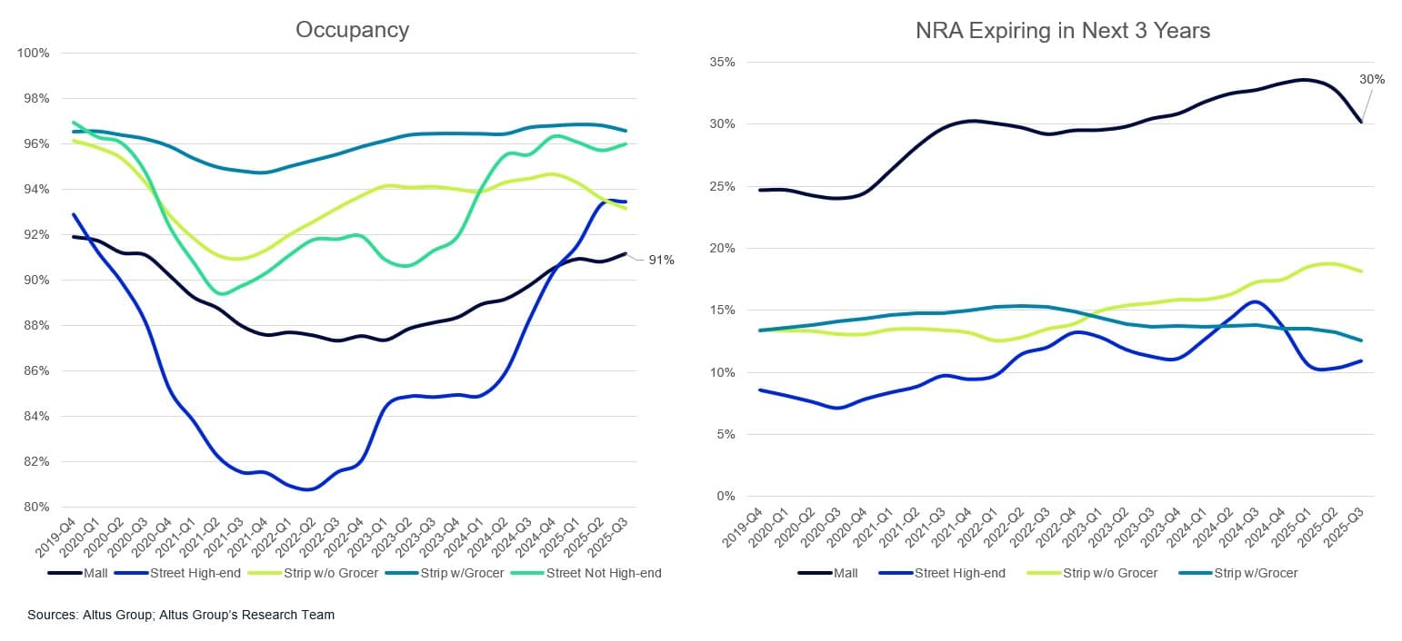 AGL Insight Investors Revisit US Malls Retail Occupancy and NRA
