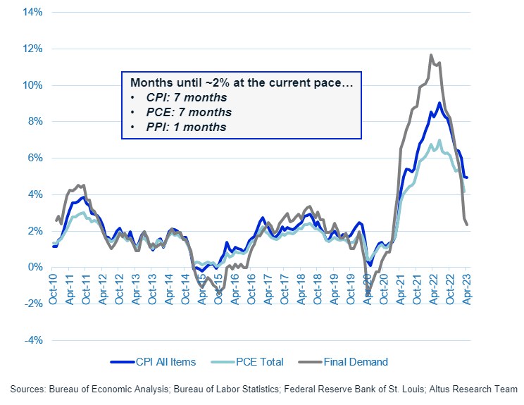 Insight Table Inflation Measures US Market Update May