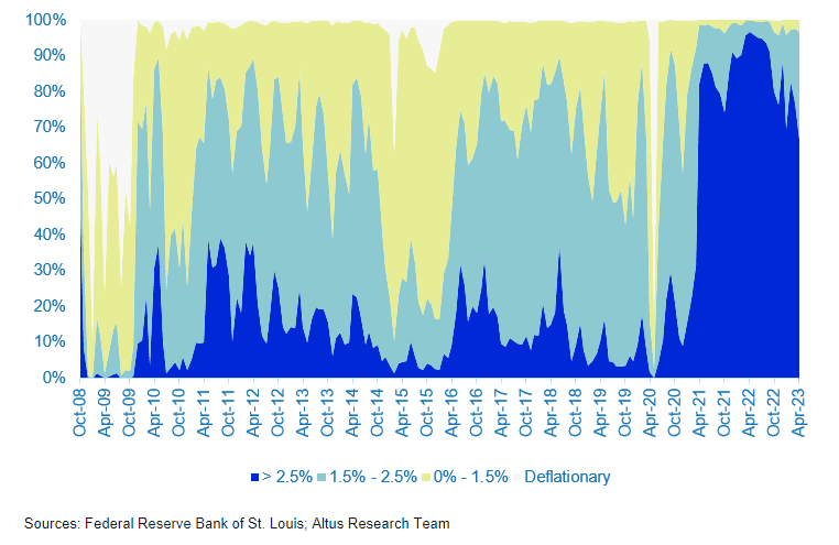 Insight Table Inflation probabilities US Market Update May