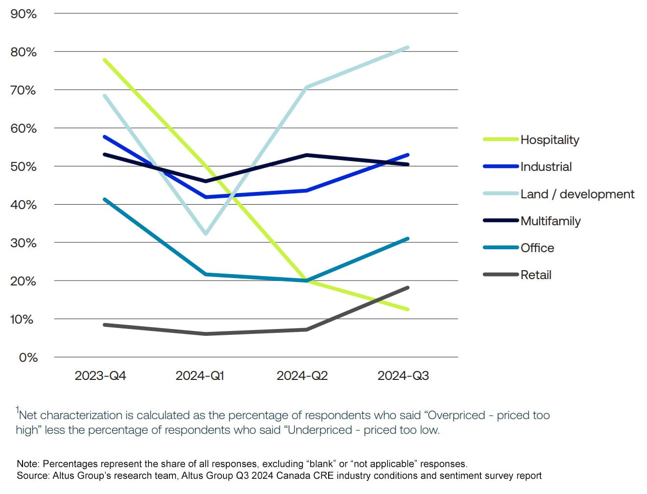 Figure 6 - Net characterization of current pricing