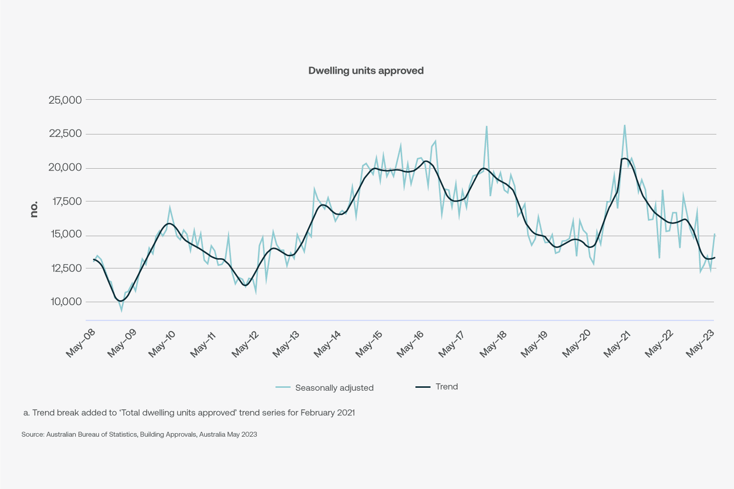 Insight Image Dwelling units approved line graph