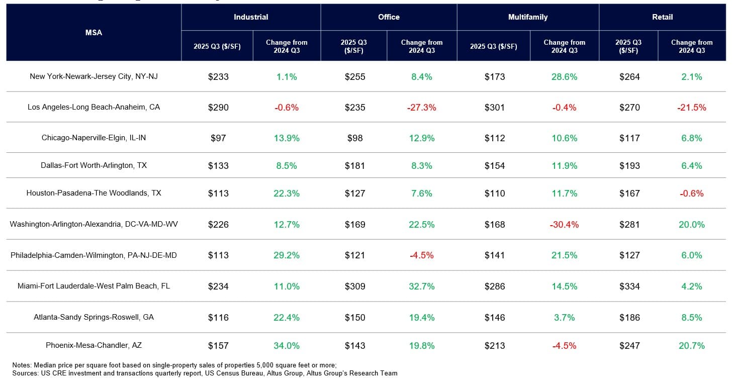 AGL Insight US CRE Transaction Analysis Q Price PerSQFT MSA