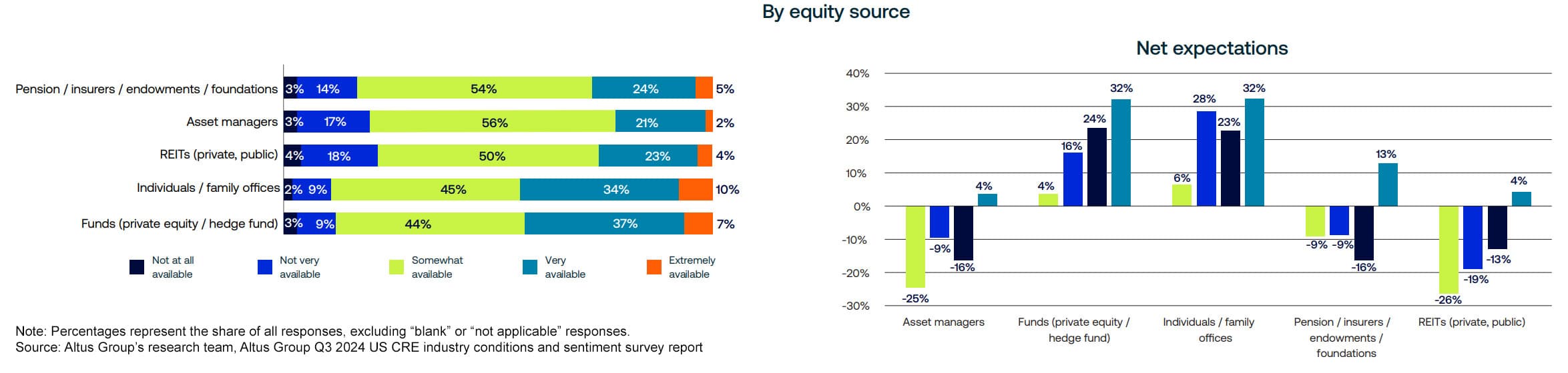 Figure 4 - Expectations for capital availability by equity source