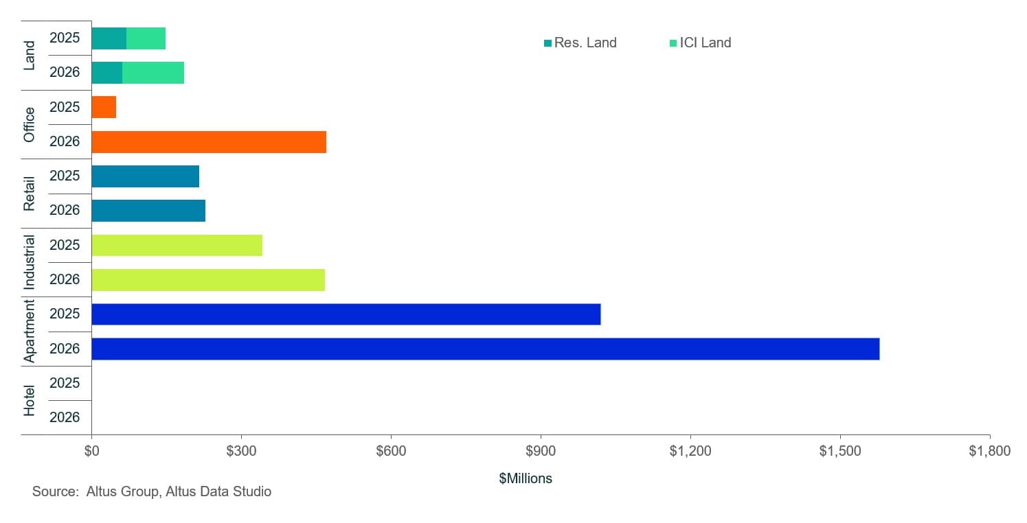 AGL Insight Montreal Commercial Real Estate Market Update C A Q Transactions by asset type