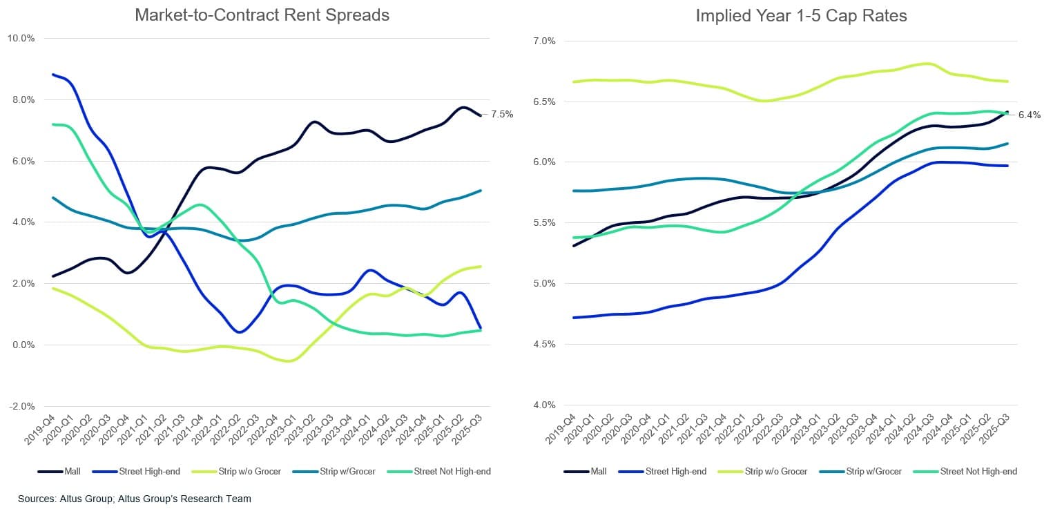 AGL Insight Investors Revisit US Malls Rent Spreads and Cap Rates