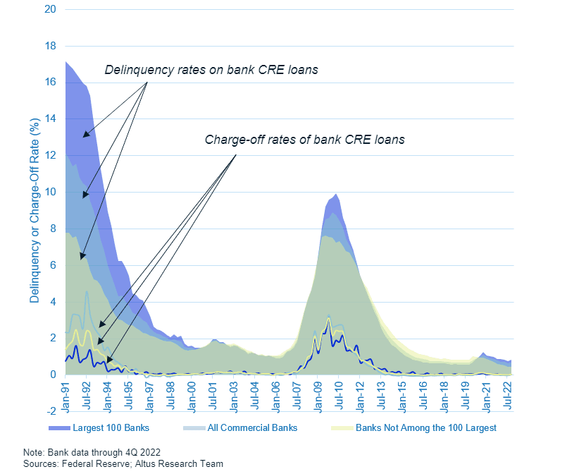 Insight Table Bank CRE Delinquency and Charge off rates US market update May